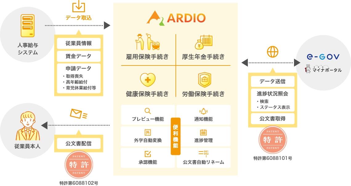 基本機能:雇用保険手続き・厚生年金手続き・健康保険手続き・労働保険手続き 便利機能:プレビュー機能・通知機能・外字変換・進捗管理・承認機能・公文書自動リネーム