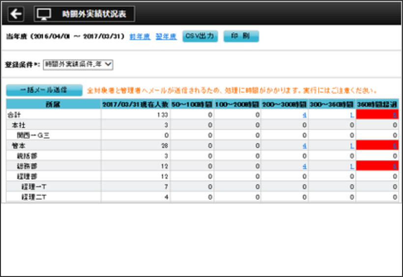 全社全部門の時間外実績表