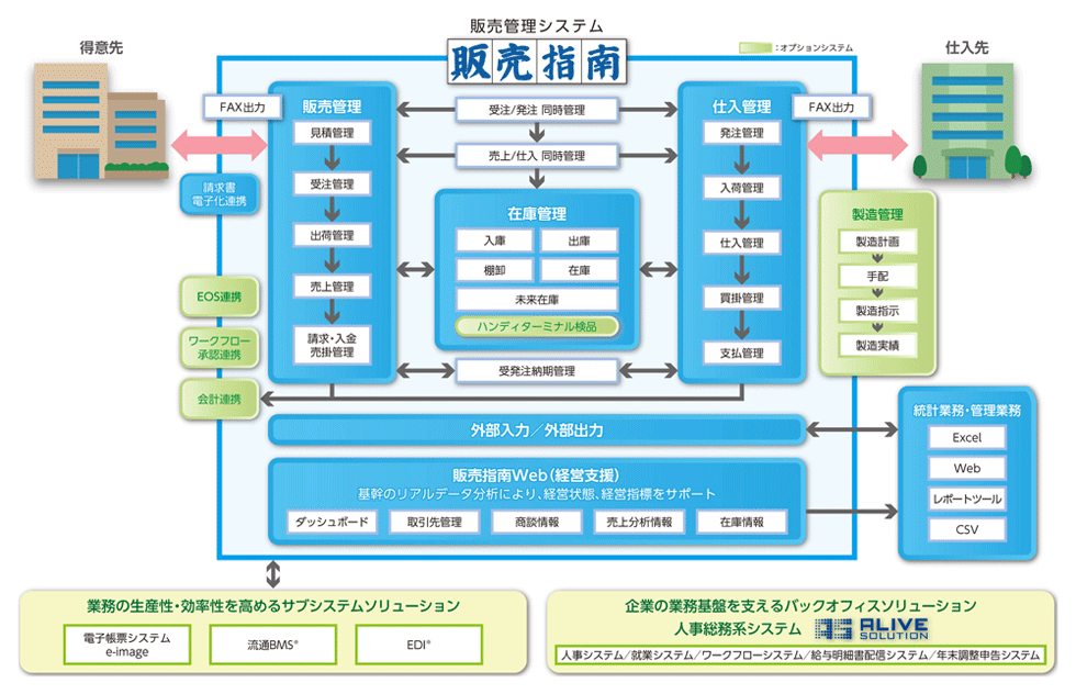 販売管理システム 販売指南の機能図