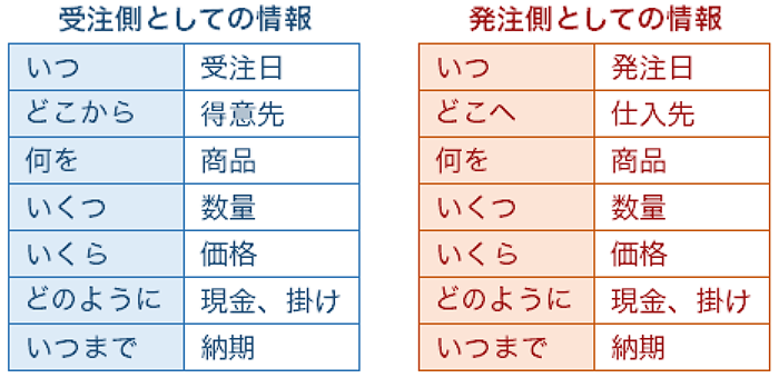 販売管理システムが管理する情報一覧(受注側と発注側それぞれの情報)