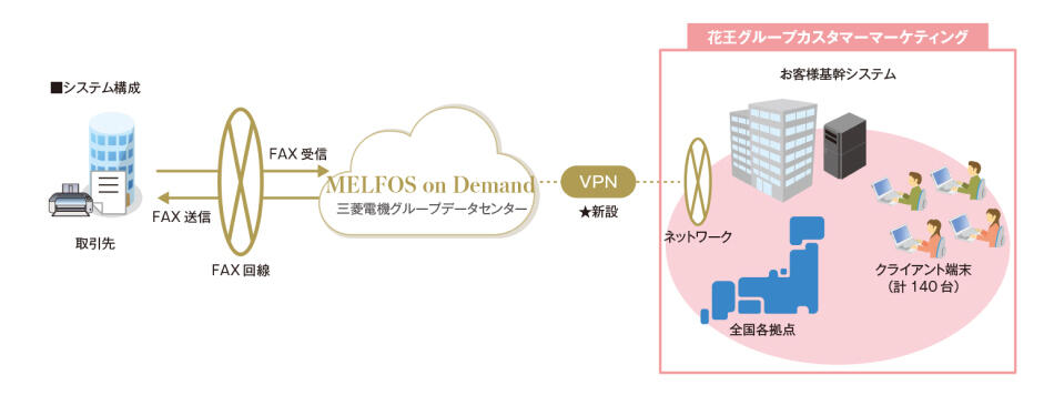 MELFOS on Demand のサービス利用イメージ