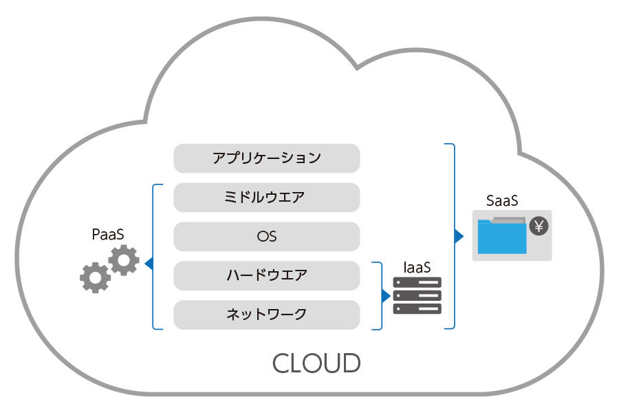 SaaSとは？PaaSやIaaSとの違いや特徴をご紹介