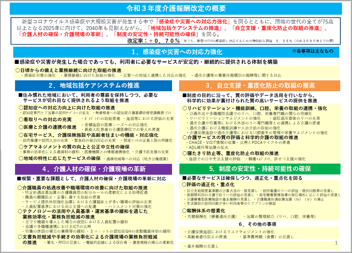 第199回介護給付費分科会資料「令和3年度介護報酬改定の主な事項について」：令和3年度介護報酬改定の概要