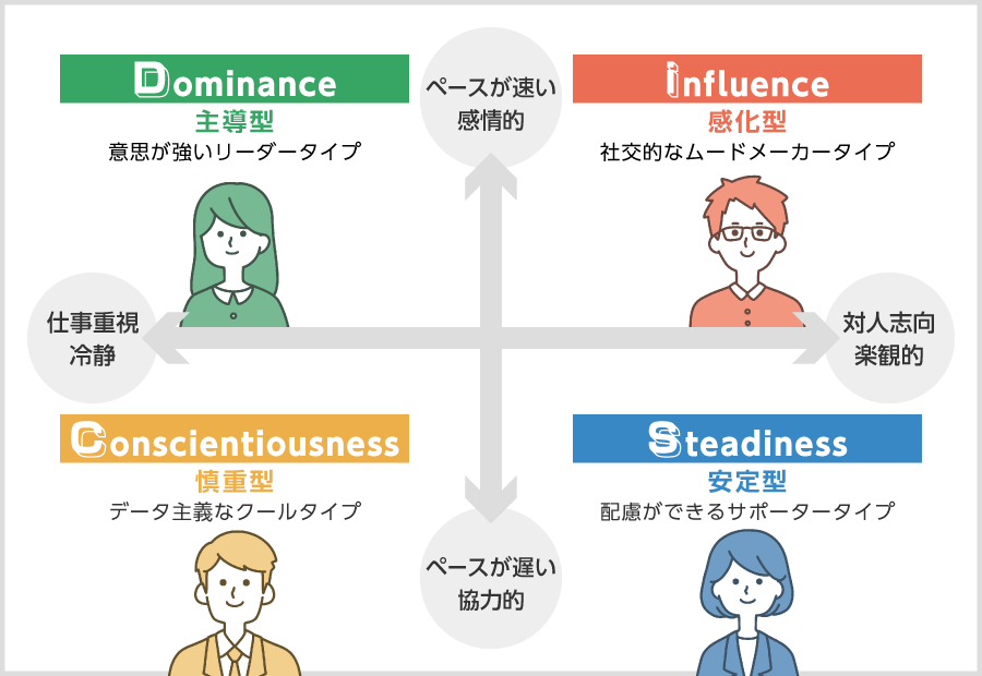 Disc理論とは 分析方法とタイプ別の適切な褒め方 叱り方 ソリューション エクスプレス 三菱電機itソリューションズ