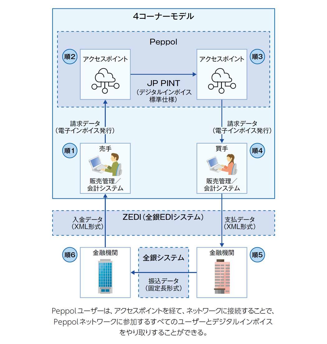 図：デジタルインボイスの利用イメージ