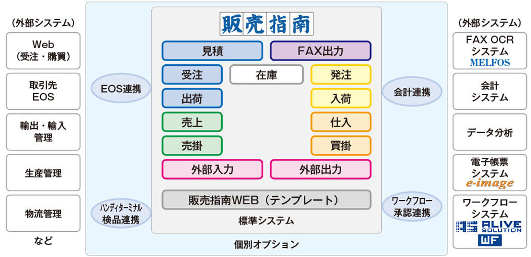 販売管理システム「販売指南」と連携のイメージ