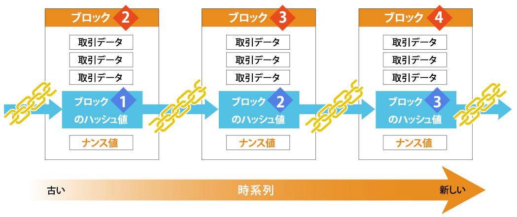 イメージ図：ブロックチェーンの仕組み