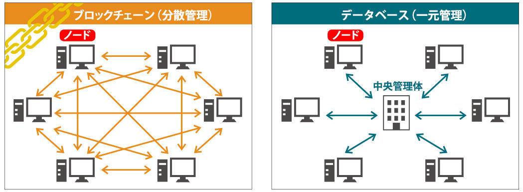 イメージ図：分散管理と一元管理