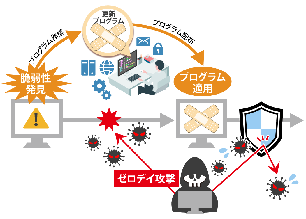 ゼロデイ攻撃の概要