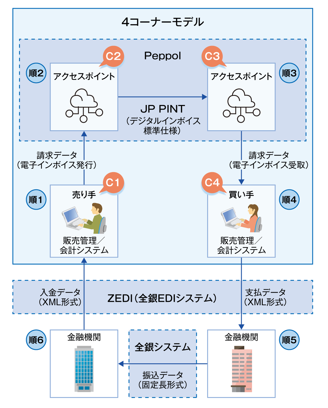 デジタルインボイスの利用イメージ