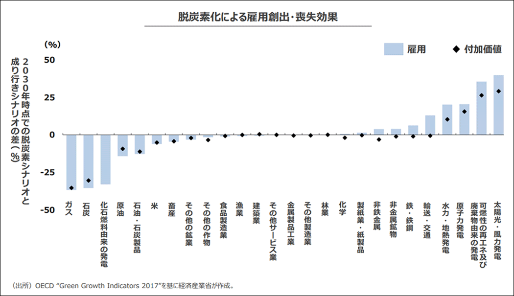 未来人材ビジョン「脱炭素化による雇用創出・喪失効果」（経済産業省）