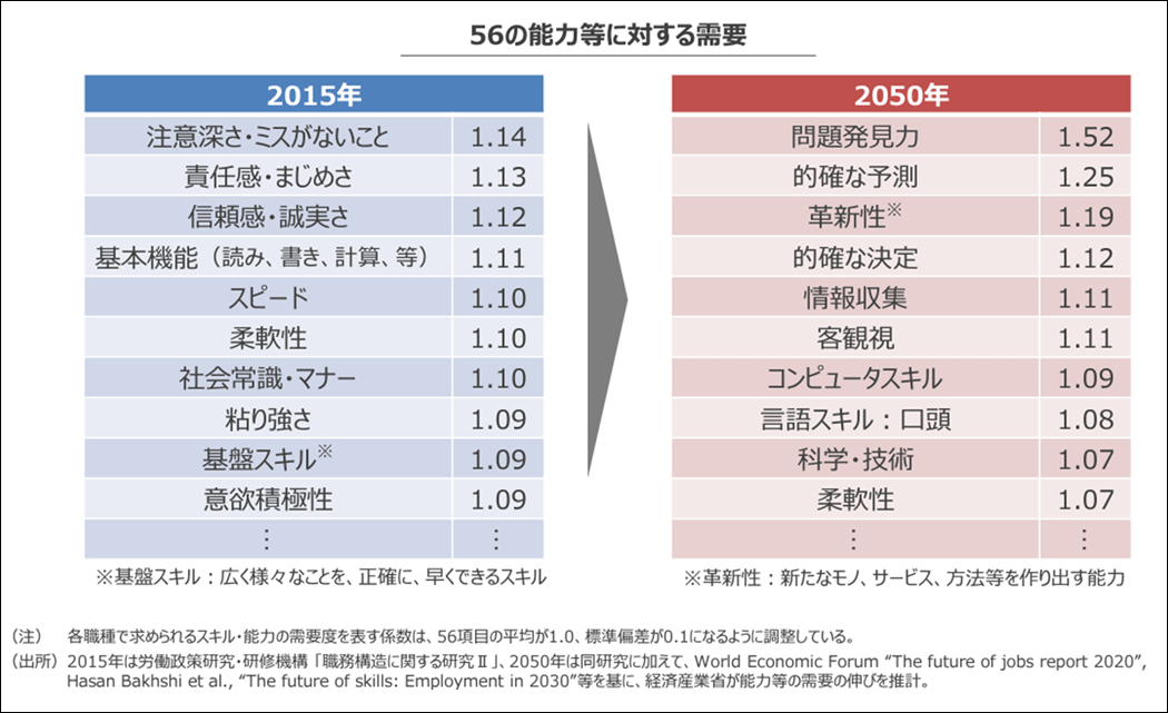 未来人材ビジョン「56の能力等に対する需要」（経済産業省）