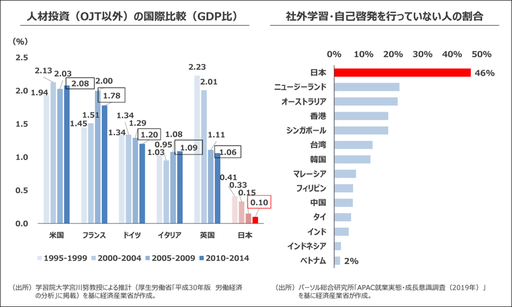 未来人材ビジョン「人材投資（OJT以外）の国際比較（GDP比）」ならびに「社外学習・自己啓発を行っていない人の割合」（経済産業省）