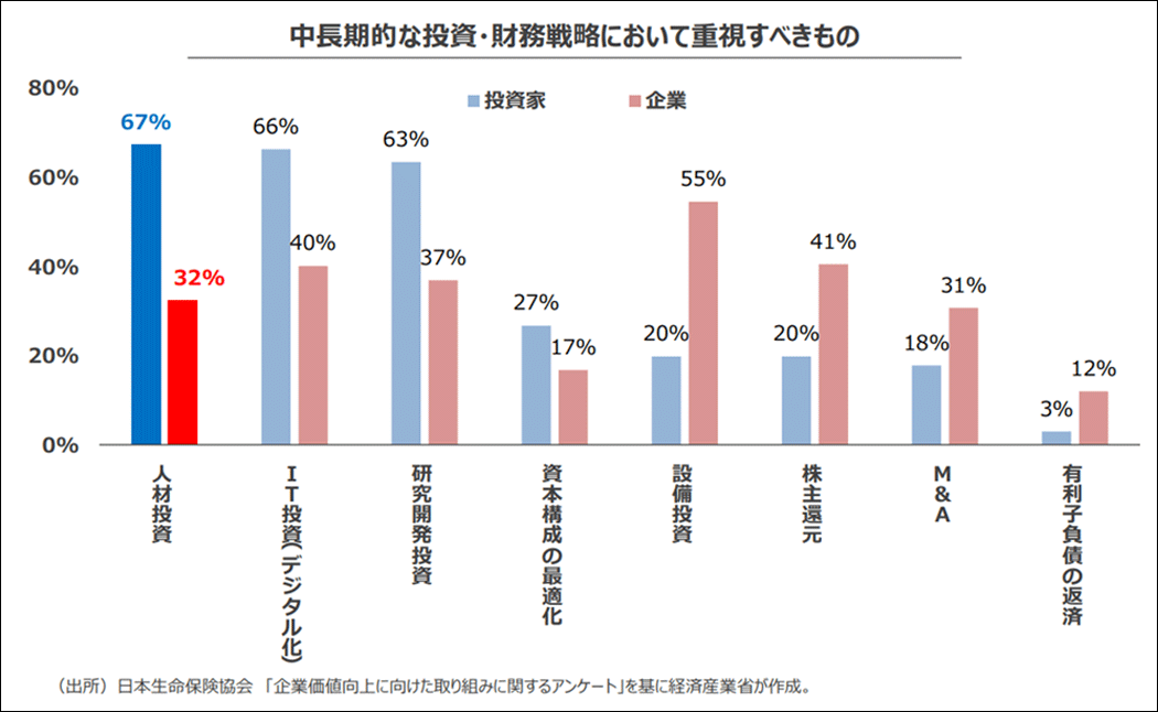 未来人材ビジョン「中長期的な投資・財務戦略において重視すべきもの」（経済産業省）