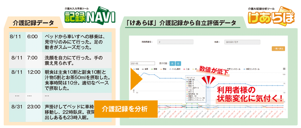 「記録NAVI」と「けあらぽ」の連携イメージ