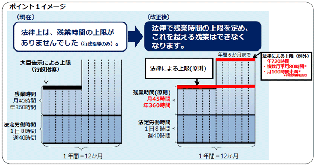 「働き方改革関連法」のポイント1：時間外労働の上限規制（愛知労働局）