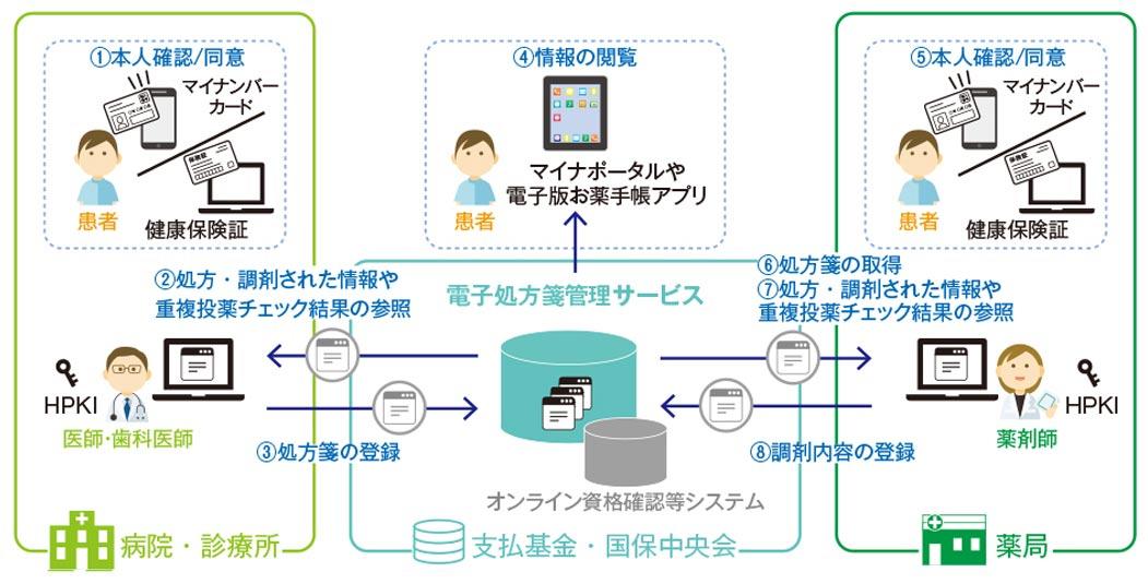 電子処方箋の概要