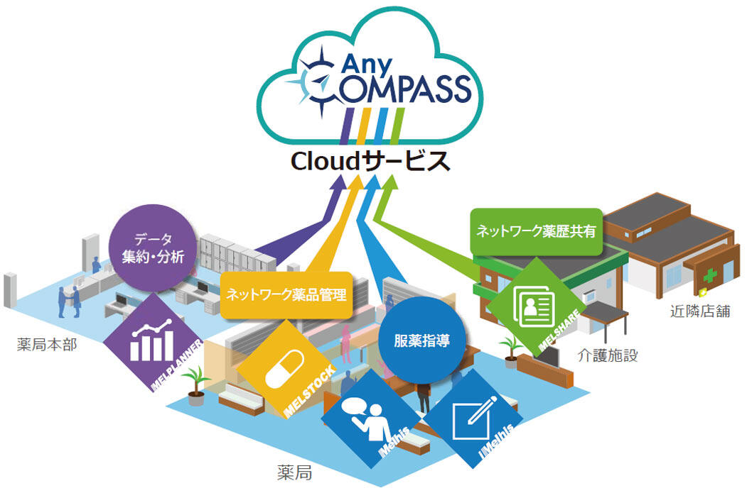 AnyCOMPASSサービス利用イメージ