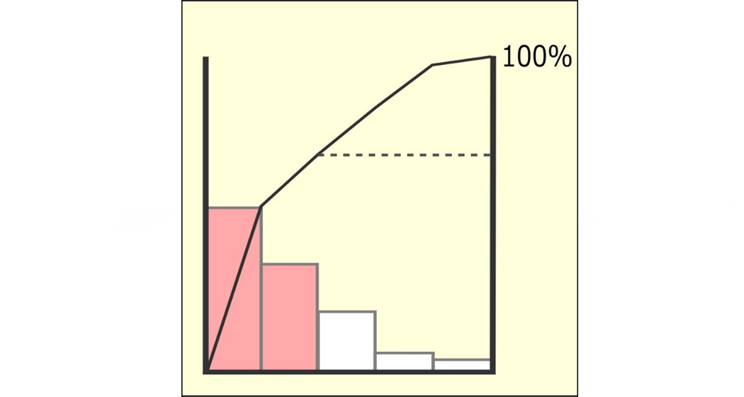 パレート図例 