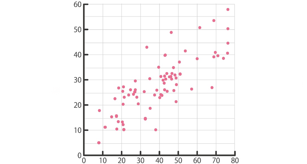 散布図例