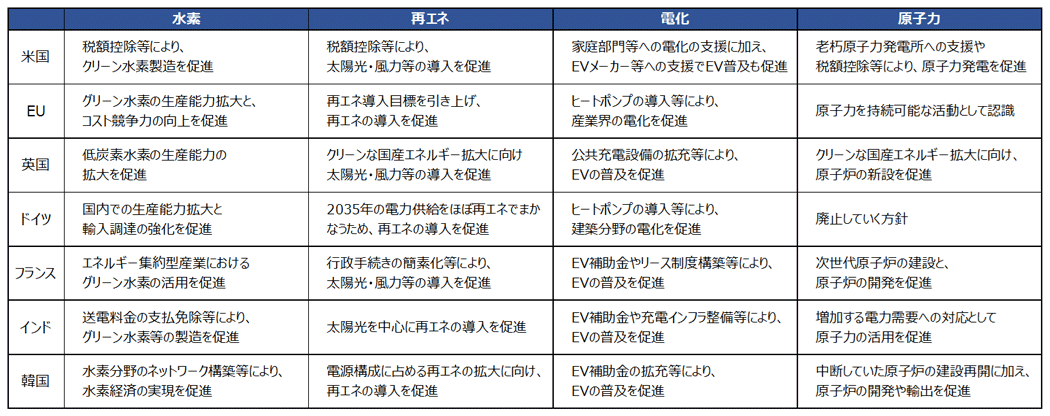 出典：経済産業省『【第131-3-1】カーボンニュートラルに向けた各国の政策の方向性』