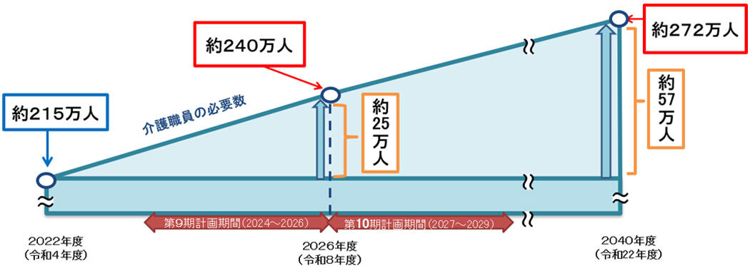 厚生労働省「第9期介護保険事業計画に基づく介護職員の必要数について」より引用