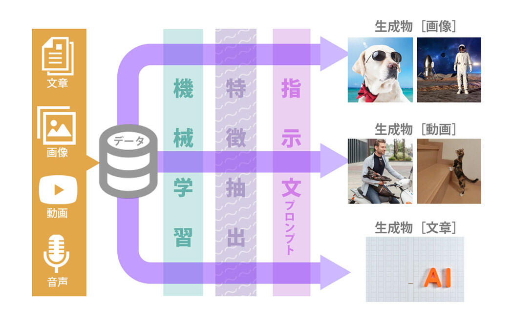 生成AIの基本概念
