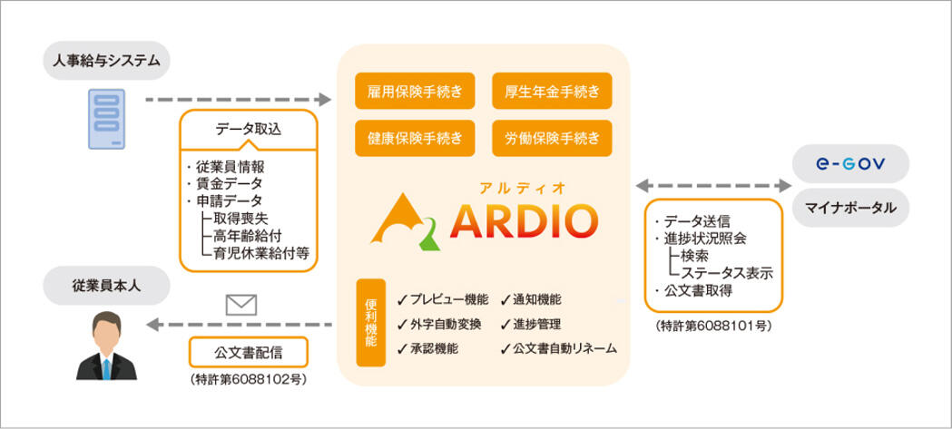 ARDIO C1 の利用イメージ