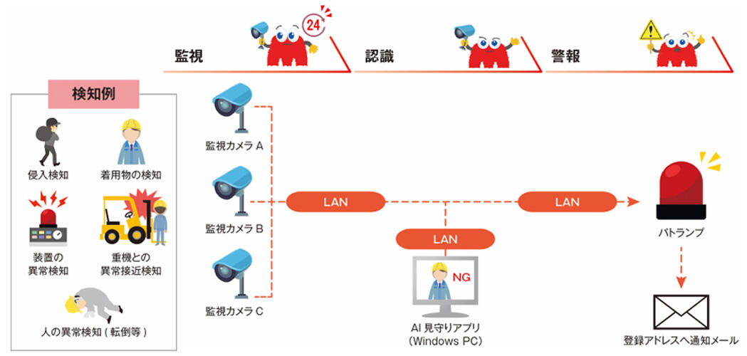AI 見守りカメラ　基本構成図
