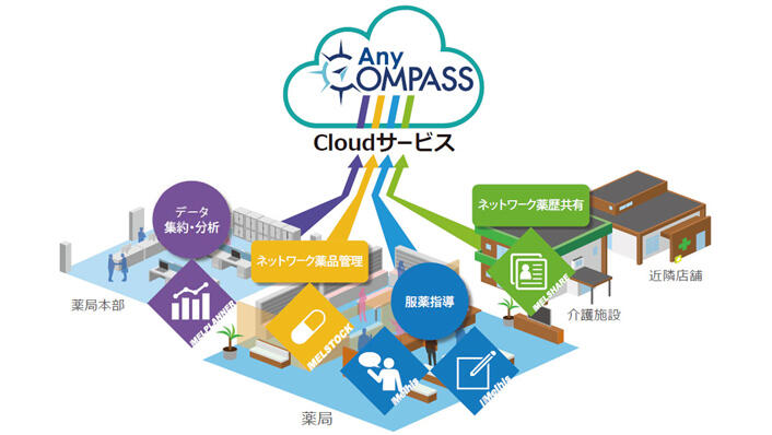 保険薬局のDXを支援する、次世代コミュニケーションサービス「AnyCOMPASS」。第一弾としてクラウド版電子薬歴サービスの提供を開始