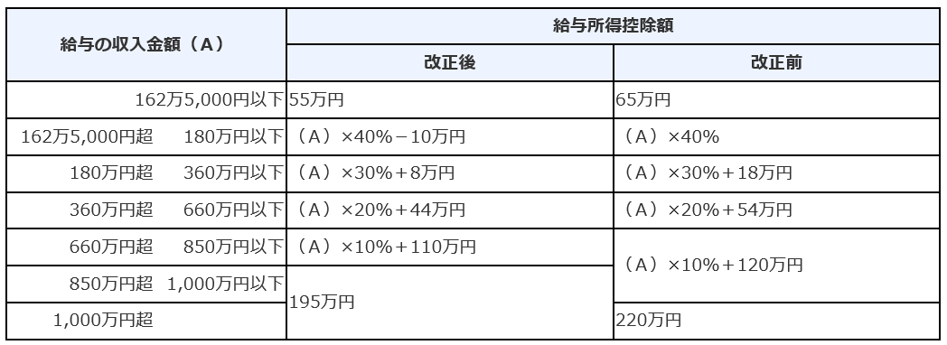 昨年から変わった点1