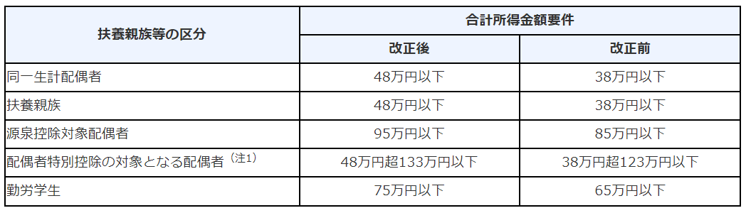 昨年から変わった点3