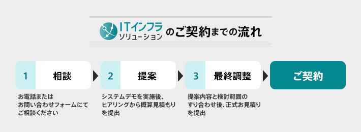 ご契約までの流れ