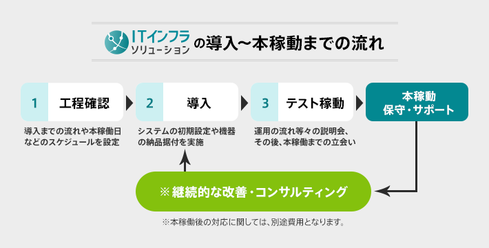 導入~本稼働までの流れ