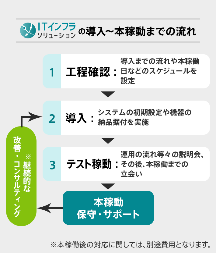 導入~本稼働までの流れ