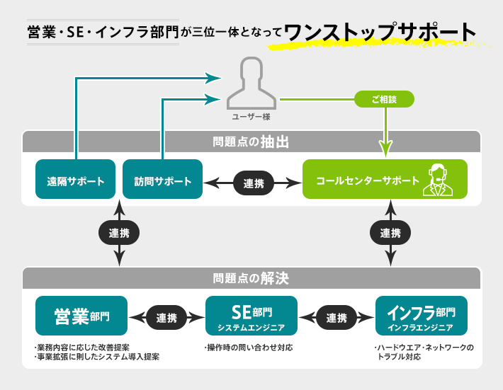 営業・SE・インフラ部門が三位一体となってワンストップサポート