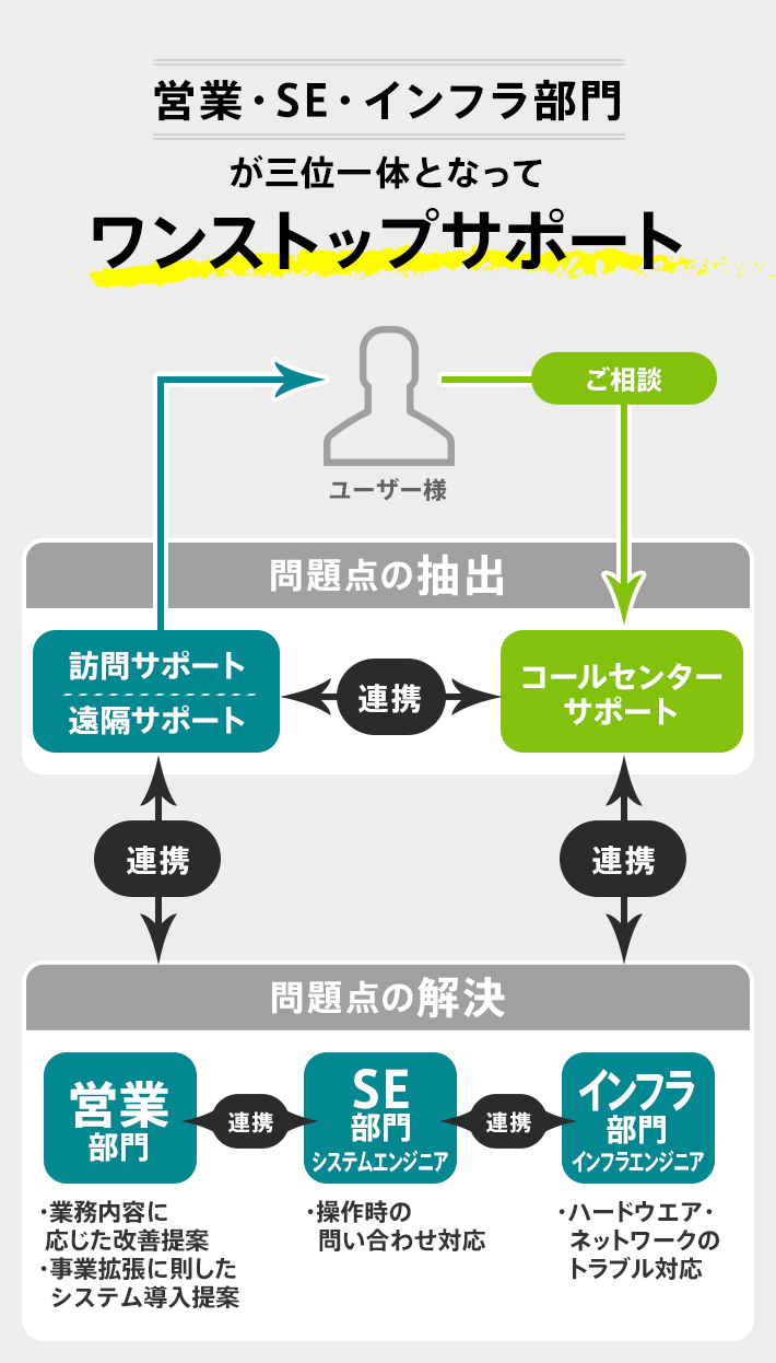 営業・SE・インフラ部門が三位一体となってワンストップサポート