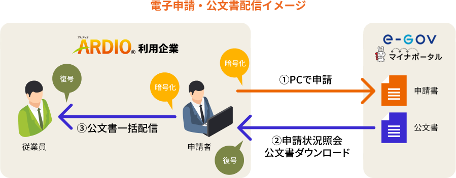 電子申請・公文書配信イメージ