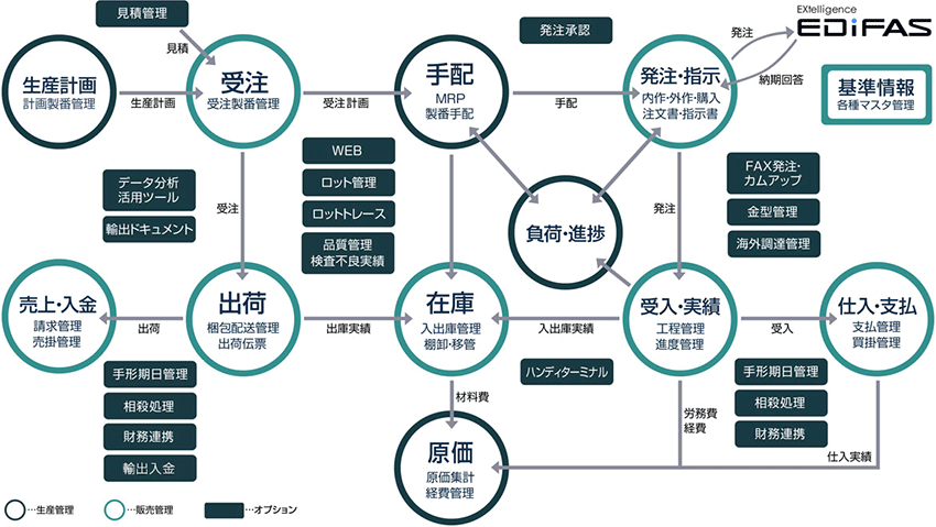 電脳工場が提供するシステム範囲