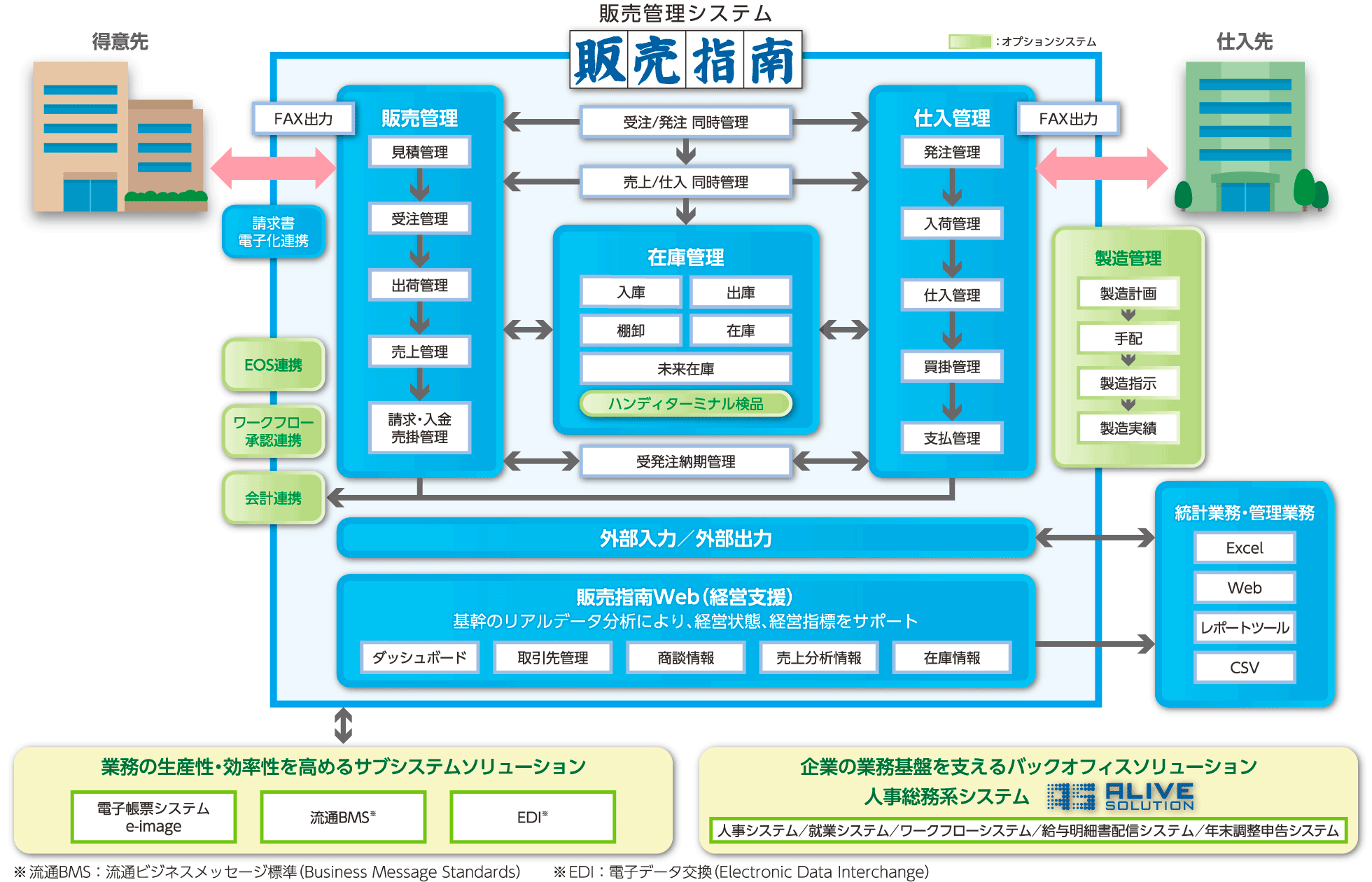 販売管理システム 「販売指南」の概要