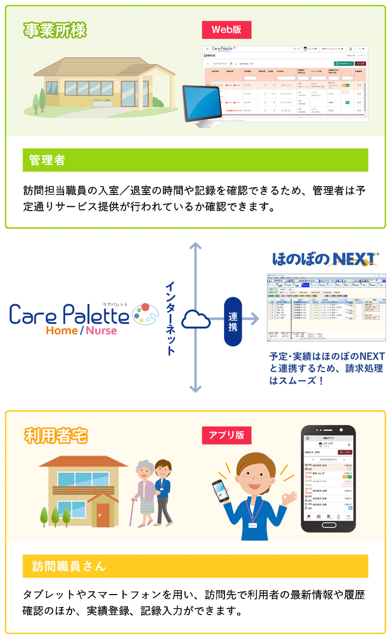 ケアパレット Care Palette Home/Nurse インターネット連携 ほのぼのNEXT® 予定・実績はほのぼのNEXTと連携するため、請求処理はスムーズ! 事業所様 Web版 管理者 訪問担当職員の入室/退室の時間や記録を確認できるため、管理者は予定通りサービス提供が行われているか確認できます。 利用者宅 アプリ版 訪問職員さん タブレットやスマートフォンを用い、訪問先で利用者の最新情報や履歴確認のほか、実績登録、記録入力ができます。
