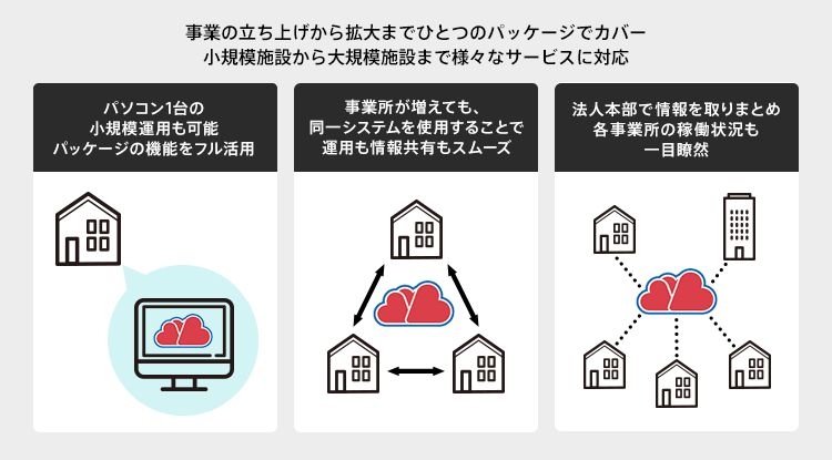 事業の立ち上げから拡大までひとつのパッケージでカバー 小規模施設から大規模施設まで様々なサービスに対応 パソコン1台の小規模運用も可能パッケージの機能をフル活用 事業所が増えても同一システムを使用することで運用も情報共有もスムーズ 法人本部で情報を取りまとめ各事業所の稼働状況も一目瞭然