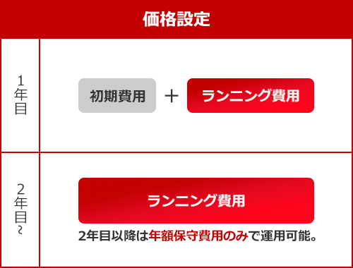 価格設定 1年目は初期費用＋ランニング費用 2年目以降はランニング費用（年額保守費用のみで運用可能。）