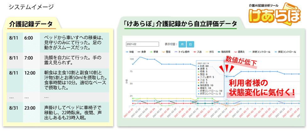 システムイメージ介護記録データの文章を分析。「けあらぽ」介護記録から自己評価データをグラフ化出来る。利用者の状態変化に気付く！数値が低下