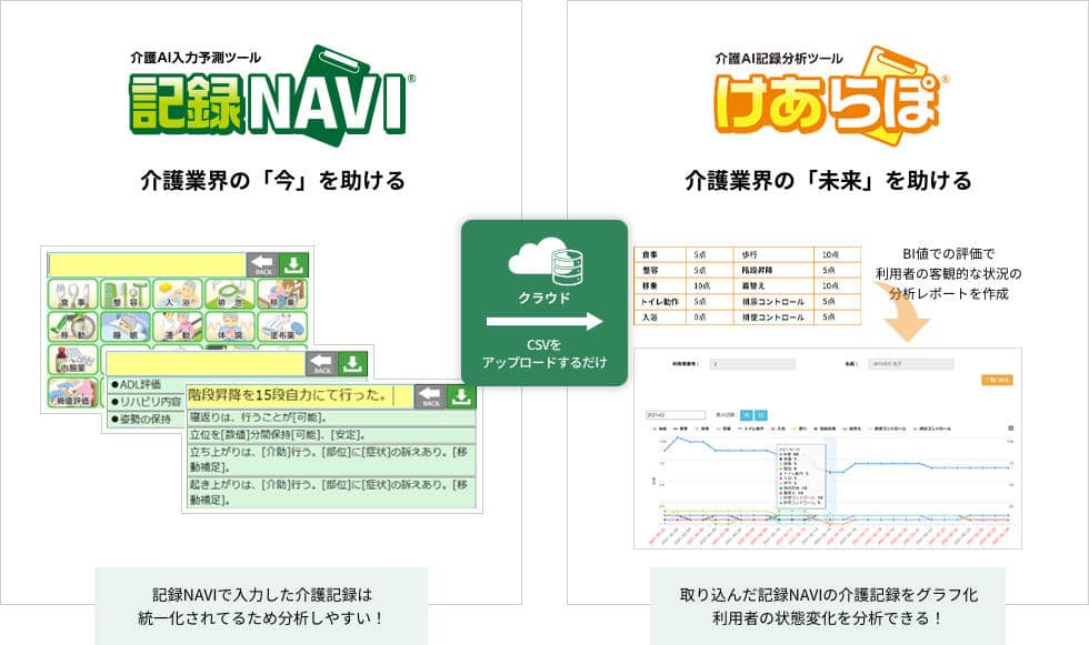 記録NAVI 介護業界の「今」を助ける（記録NAVIで入力した介護記録は統一化されてるため分析しやすい！）→クラウド CSVをアップロードするだけ→けあらぽ 介護業界の「未来」を助ける BI値での評価で利用者の客観的な状況の分析レポートを作成（取り込んだ記録NAVIの介護記録をグラフ化利用者の状態変化を分析できる！）