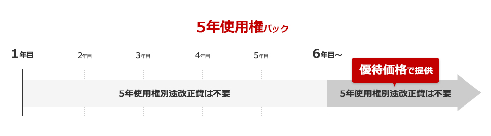 5年使用権パック1年目～5年目は5年使用権別途改正費は不要。6年目以降は優待価格で提供。