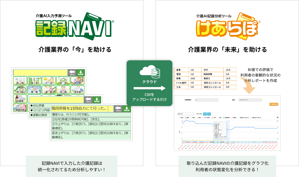 記録NAVIとけあらぽの連携イメージ