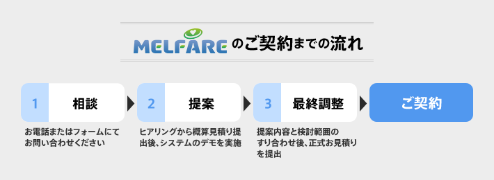 ARDIO ®のご契約までの流れ 1相談:お電話またはフォームにてお問い合わせください 2提案:システムデモを実施後、ヒアリングから概算見積もりを提出 3最終調整:提案内容と検討範囲のすり合わせ後、正式お見積りを提出 ご契約