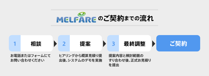 ARDIO ®のご契約までの流れ 1相談：お電話またはフォームにてお問い合わせください 2提案：システムデモを実施後、ヒアリングから概算見積もりを提出 3最終調整：提案内容と検討範囲のすり合わせ後、正式お見積りを提出 ご契約