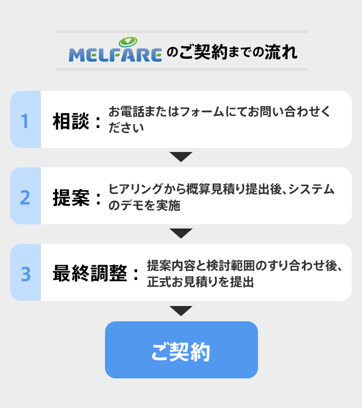 ARDIO ®のご契約までの流れ 1相談:お電話またはフォームにてお問い合わせください 2提案:システムデモを実施後、ヒアリングから概算見積もりを提出 3最終調整:提案内容と検討範囲のすり合わせ後、正式お見積りを提出 ご契約